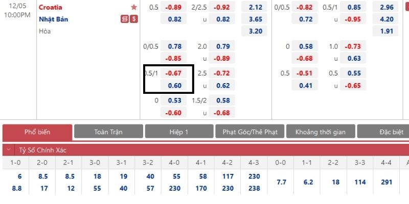 Chia sẻ cách đọc kèo chấp 3/4 là gì trên bảng cược nhà cái