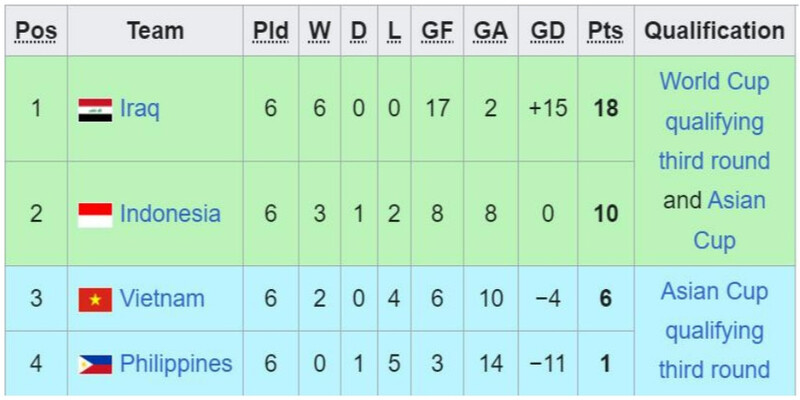 Kết quả chung cuộc và điểm dừng của Việt Nam