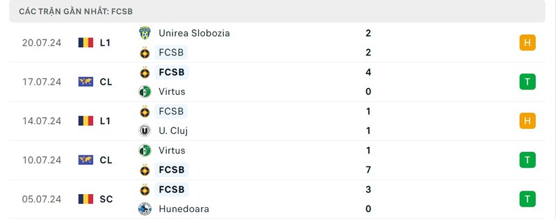 Phong độ của FCSB