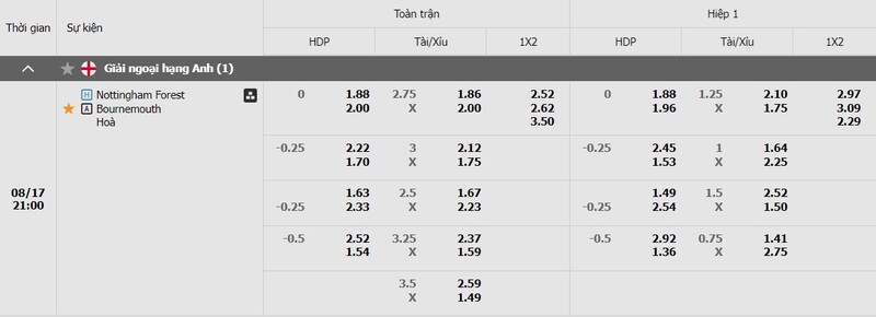 Nhận định Nottingham Forest vs Bournemouth, 21h 17/8 4 Bảng kèo Nottingham vs AFC Bournemouth