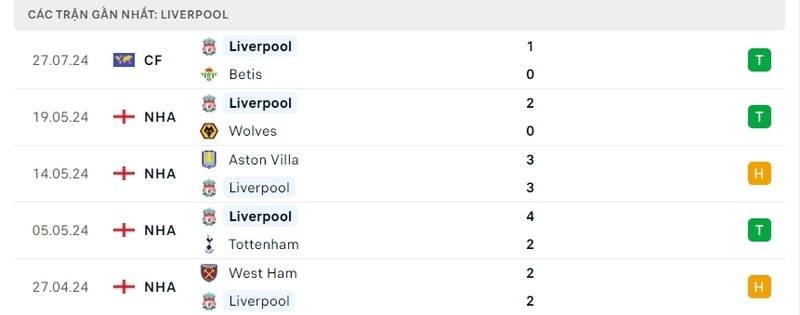 Phong độ của The Kop