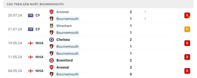 Nhận định Nottingham Forest vs Bournemouth, 21h 17/8 2 Phong độ AFC Bournemouth